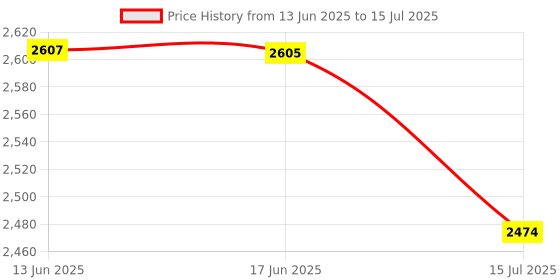 flipkart.com Maizic Smarthome Dashcam| WiFi| Wide Angle View| G-Sensor| GPS Log Reverse Assist Camera System maizic smarthome Price History Graph from 13 Jun 2025 to 15 Jul 2025