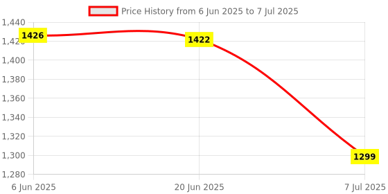 flipkart.com Maizic Smarthome Dualshock 4 Wireless Controller (PlayStation 4)Gamepad Price History Graph from 6 Jun 2025 to 7 Jul 2025