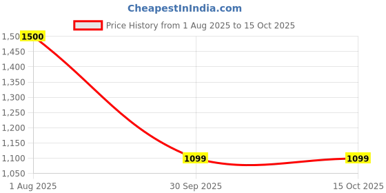 flipkart.com Maizic Smarthome Funetic Green Camo Themed Bluetooth Wireless P4 Gaming Controller For PS4 NA GB Price History Graph from 1 Aug 2025 to 14 Oct 2025