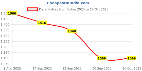 flipkart.com Maizic Smarthome Funetic Red Camo Themed Bluetooth Wireless P4 Gaming Controller For PS4 NA GB Price History Graph from 1 Aug 2025 to 9 Oct 2025