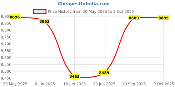flipkart.com Maizic Smarthome HD Multimedia projector with higher resolution brightness (3800 lm / 1 Speaker / Wireless / Remote Controller) Portable Projector Price History Graph from 20 May 2025 to 8 Oct 2025