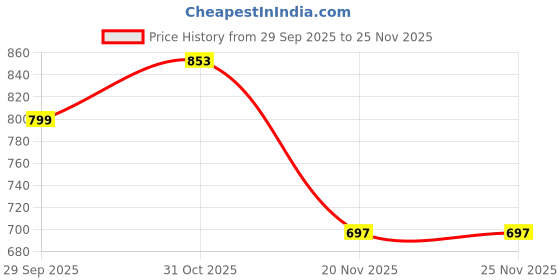 flipkart.com Maizic Smarthome HDMI Cable 20 m Metal Braided 2.0 High-Speed Cable | 4K UHD @60Hz, 18Gbps with Ethernet Price History Graph from 29 Sep 2025 to 25 Nov 2025