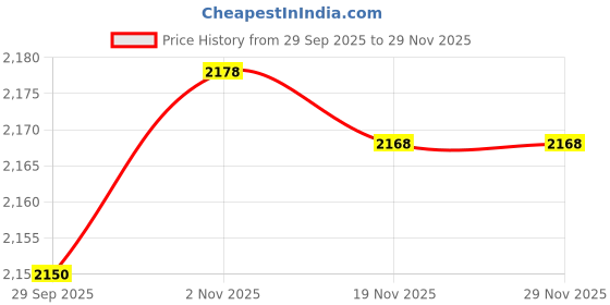 flipkart.com Maizic Smarthome HDMI Cable 30 m Metal Braided 2.0 High-Speed Cable | 4K UHD @60Hz, 18Gbps with Ethernet Price History Graph from 29 Sep 2025 to 28 Nov 2025