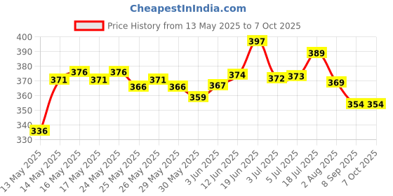 flipkart.com maizic smarthome Hi Fiedlity Dynamic Microphone with Wire, Wired Vocal Microphone for Karoke Microphone maizic smarthome Price History Graph from 13 May 2025 to 6 Oct 2025