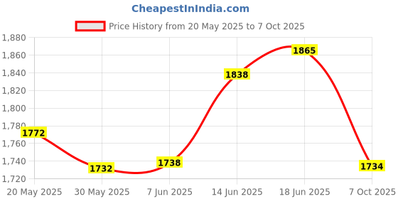 flipkart.com maizic smarthome Msh-21022024 5 Car Dash Switch Panel maizic smarthome Price History Graph from 20 May 2025 to 7 Oct 2025