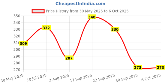 flipkart.com maizic smarthome Pop Filter maizic smarthome Price History Graph from 30 May 2025 to 6 Oct 2025