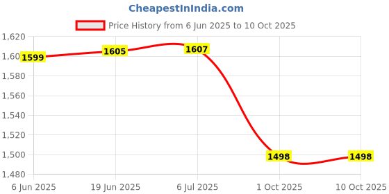 flipkart.com Maizic Smarthome Puma Bulb 6MP Dual lens/Dual Screen wifi indoor Security Camera Price History Graph from 6 Jun 2025 to 10 Oct 2025