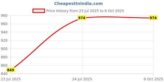 flipkart.com Maizic Smarthome Smartstudio 5 Feet Multi Functional 360 Degree Capture Aluminum Alloy Tripod Tripod Price History Graph from 23 Jul 2025 to 6 Oct 2025