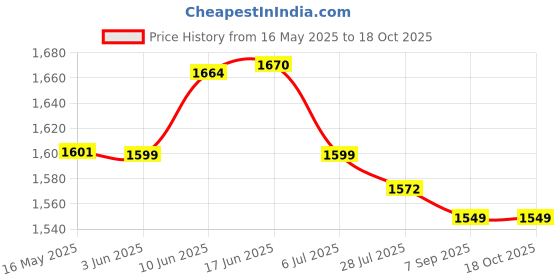 flipkart.com Maizic Smarthome Supercam 5 MP Dual Lens/Screen HD 1080p AI Human Detect.Wifi, Bullet+PTZ Camera Security Camera Price History Graph from 16 May 2025 to 17 Oct 2025