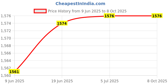 flipkart.com Maizic Smarthome Supercam Flexi Bulb [ 5+5 ] MP UHD Dual Lens/Dual Screen View Wifi Indoor Security Camera Price History Graph from 9 Jun 2025 to 8 Oct 2025