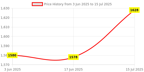 flipkart.com Maizic Smarthome WIFI PTZ DOME Camera 360° View 2-Way Audio Motion Alert Color Night Vision Security Camera Price History Graph from 3 Jun 2025 to 15 Jul 2025