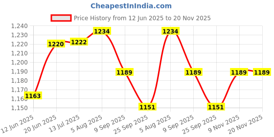 flipkart.com maizic smarthome Wireless Lavalier Microphone for iOS, Android With Noise Canceling Microphone maizic smarthome Price History Graph from 12 Jun 2025 to 19 Nov 2025