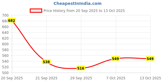 flipkart.com maizo Acadamy Football - Size: 4 Football - Size: 4 maizo Price History Graph from 20 Sep 2025 to 12 Oct 2025