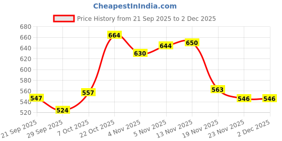 flipkart.com maizo Acadamy Football - Size: 5 Football - Size: 5 maizo Price History Graph from 21 Sep 2025 to 2 Dec 2025