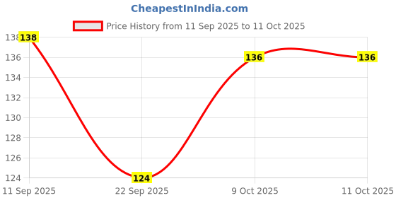 flipkart.com maizo Boxing hand wrap , Wrist Support Wrist Support maizo Price History Graph from 11 Sep 2025 to 11 Oct 2025