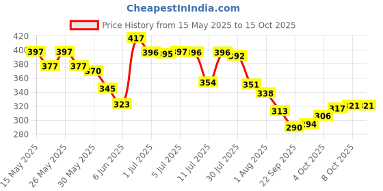 flipkart.com maizo Boxing Punch Mitts Black White Focus Pad maizo Price History Graph from 15 May 2025 to 15 Oct 2025
