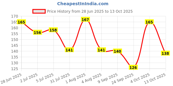 flipkart.com maizo Boxing Stretchable 120 Inches Boxing Hand Wrap maizo Price History Graph from 28 Jun 2025 to 13 Oct 2025