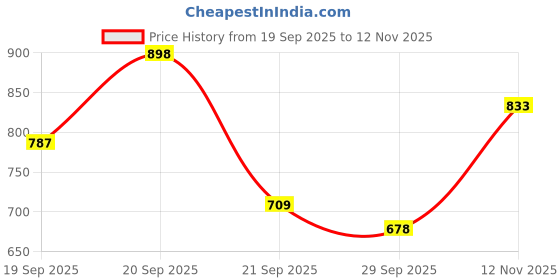flipkart.com maizo Competition Football - Size: 5 Football - Size: 5 maizo Price History Graph from 19 Sep 2025 to 12 Nov 2025