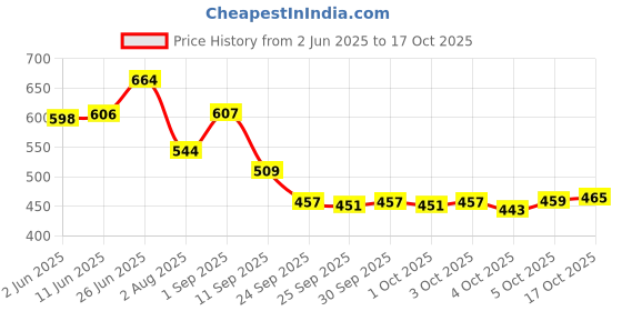 flipkart.com maizo Curved Synthetic Leather Focus Pad maizo Price History Graph from 2 Jun 2025 to 17 Oct 2025