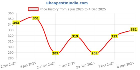 flipkart.com maizo Double Kick Pad Kicking Shield maizo Price History Graph from 2 Jun 2025 to 4 Dec 2025
