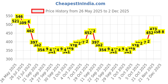 flipkart.com maizo Kids (Assorted) Boxing Kit maizo Price History Graph from 26 May 2025 to 2 Dec 2025