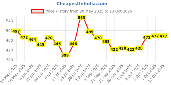 flipkart.com maizo Kids Boxing Set (Assorted) Boxing Kit maizo Price History Graph from 20 May 2025 to 13 Oct 2025