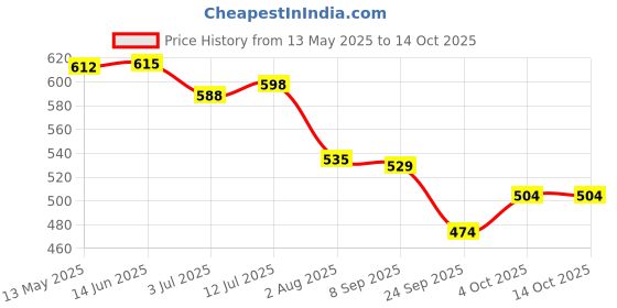 flipkart.com maizo MHW Red 180 4 Set Boxing Hand Wrap maizo Price History Graph from 13 May 2025 to 14 Oct 2025