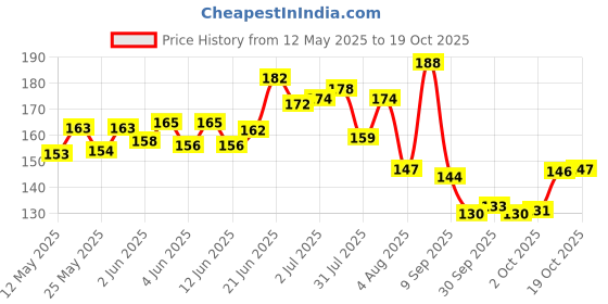 flipkart.com maizo NA Boxing Hand Wrap maizo Price History Graph from 12 May 2025 to 18 Oct 2025