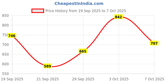 flipkart.com maizo Shining Star Football - Size: 3 Football - Size: 3 maizo Price History Graph from 19 Sep 2025 to 7 Oct 2025