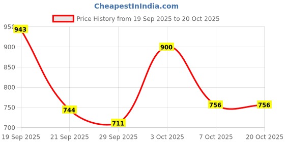 flipkart.com maizo Shining Star Football - Size: 5 Football - Size: 5 maizo Price History Graph from 19 Sep 2025 to 19 Oct 2025