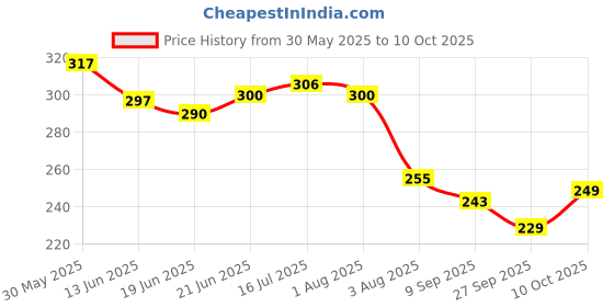 flipkart.com maizo Small 10 L Backpack Small Backpack/ School Bag Combo of 2 - Black & Green maizo Price History Graph from 30 May 2025 to 10 Oct 2025