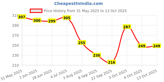 flipkart.com maizo Small 10 L Backpack Small Backpack/ School Bag Combo of 2 - Black & Red maizo Price History Graph from 31 May 2025 to 13 Oct 2025