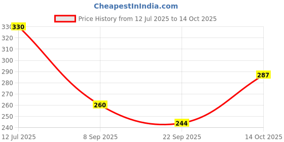 flipkart.com maizo Small 10 L Backpack Small Backpack with 3-Zip Waist Bag / Fanny Pack maizo Price History Graph from 12 Jul 2025 to 14 Oct 2025