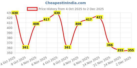 flipkart.com maizo Small Backpack with 3-Zip Waist Bag / Fanny Pack maizo Price History Graph from 4 Oct 2025 to 1 Dec 2025