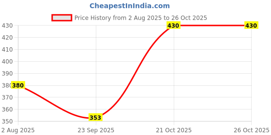 flipkart.com maizo Small Backpack with 3-Zip Waist Bag / Fanny Pack maizo Price History Graph from 2 Aug 2025 to 26 Oct 2025
