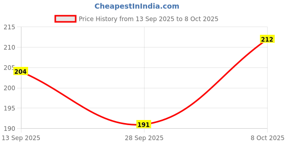 flipkart.com maizo Small Backpack with side pockets / Daypack / Casual Backpack maizo Price History Graph from 13 Sep 2025 to 8 Oct 2025
