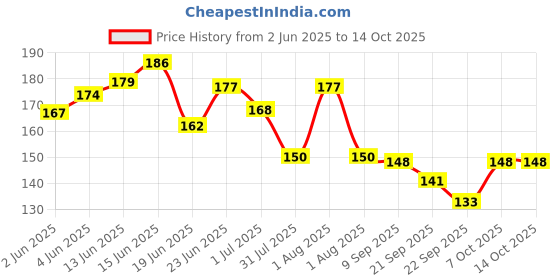 flipkart.com maizo Stretchable 108 Boxing Hand Wrap maizo Price History Graph from 2 Jun 2025 to 13 Oct 2025