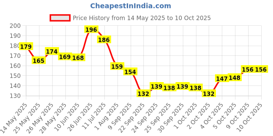 flipkart.com maizo Stretchable 180 Inches Boxing Hand Wrap maizo Price History Graph from 14 May 2025 to 10 Oct 2025