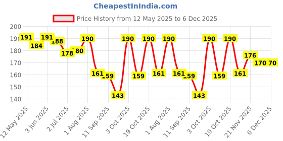 flipkart.com maizo Stretchable Boxing 120 Inches Boxing Hand Wrap maizo Price History Graph from 12 May 2025 to 5 Dec 2025