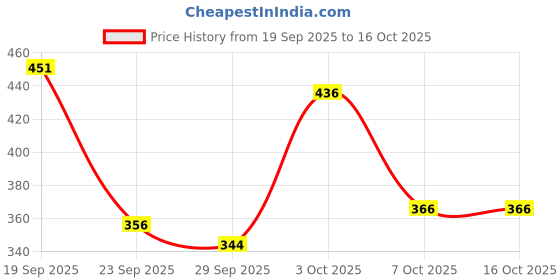 flipkart.com maizo Striker Football - Size: 3 Football - Size: 3 maizo Price History Graph from 19 Sep 2025 to 16 Oct 2025