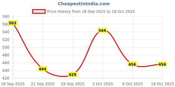 flipkart.com maizo Striker Football - Size: 5 Football - Size: 5 maizo Price History Graph from 18 Sep 2025 to 18 Oct 2025