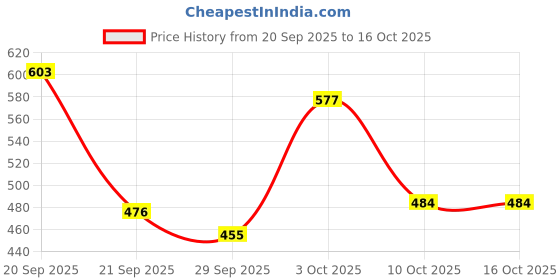 flipkart.com maizo Training Football - Size: 3 Football - Size: 3 maizo Price History Graph from 20 Sep 2025 to 15 Oct 2025
