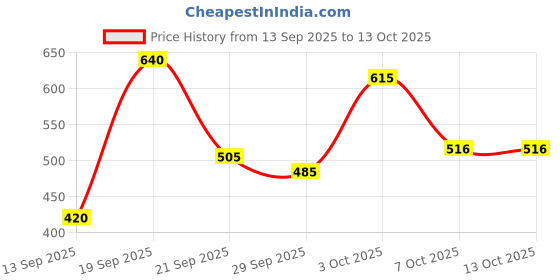 flipkart.com maizo Training Football - Size: 5 Football - Size: 5 maizo Price History Graph from 13 Sep 2025 to 13 Oct 2025
