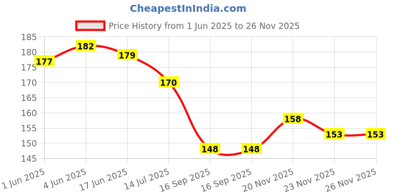 flipkart.com MAIZO Waist Bag / Fanny Pack / Travel Pouch / Boys & Girls with Adjustable Strap Waist Bag Price History Graph from 1 Jun 2025 to 25 Nov 2025