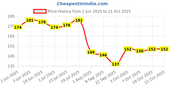 flipkart.com MAIZO Waist Bag/ Fanny Pack/ Travel Pouch/ Boys & Girls with adjustable straps (Camo) Waist Bag Price History Graph from 2 Jun 2025 to 19 Oct 2025