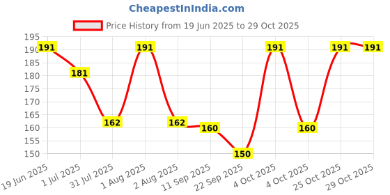 flipkart.com MAIZO Waist Bag/ Fanny Pack/ Travel Pouch/ Boys & Girls with adjustable straps (Camo) WAIST BAG Price History Graph from 19 Jun 2025 to 29 Oct 2025