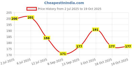 flipkart.com maizzy PP (Polypropylene) Baby Bed Protecting Mat maizzy Price History Graph from 2 Jul 2025 to 18 Oct 2025