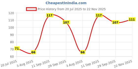 flipkart.com maizzy Silicone Baby fruit Feeder/BPA Free/Food Feeder/Silicone Food Nibbler/ Teether and Feeder (Green) - Made of Silicone maizzy Price History Graph from 20 Jul 2025 to 22 Nov 2025