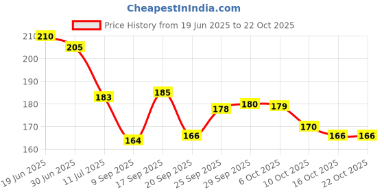 flipkart.com fogg MAJESTIC - 120ml - MA01 Body Spray - For Men fogg Price History Graph from 19 Jun 2025 to 21 Oct 2025