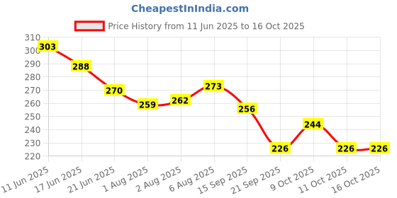 flipkart.com faber-castell Majestic Basket 50 Shades Connector Pens With 4 Greeting Cards Alongwith 4 Super Connectors Nib Sketch Pen with Washable Ink faber-castell Price History Graph from 11 Jun 2025 to 16 Oct 2025
